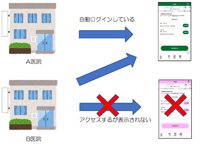 複数医院のCSONEアカウントへのアクセスについて